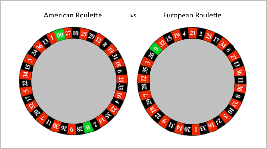 forskellen på europæisk og amerikansk roulette